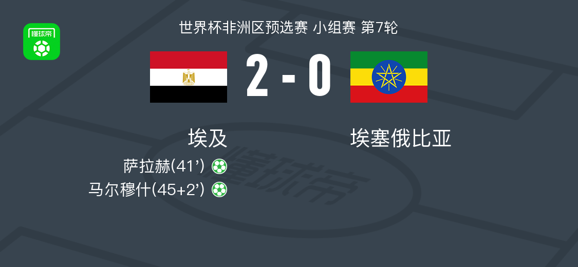 埃及2-0埃塞俄比亚,萨拉赫、马尔穆什各自点射建功